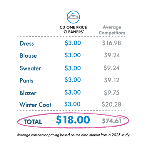 Milwaukee Dry Cleaning Prices